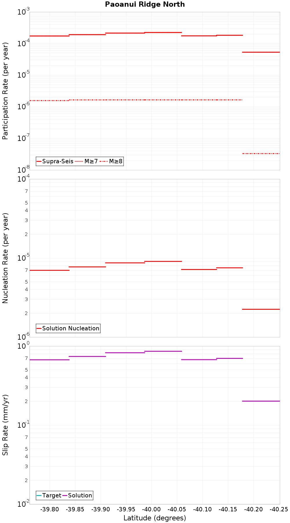 Along-strike plot