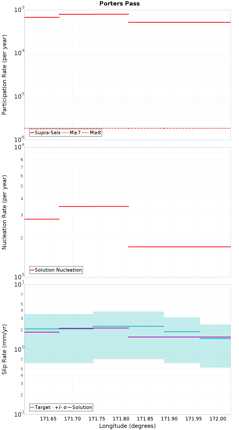 Along-strike plot