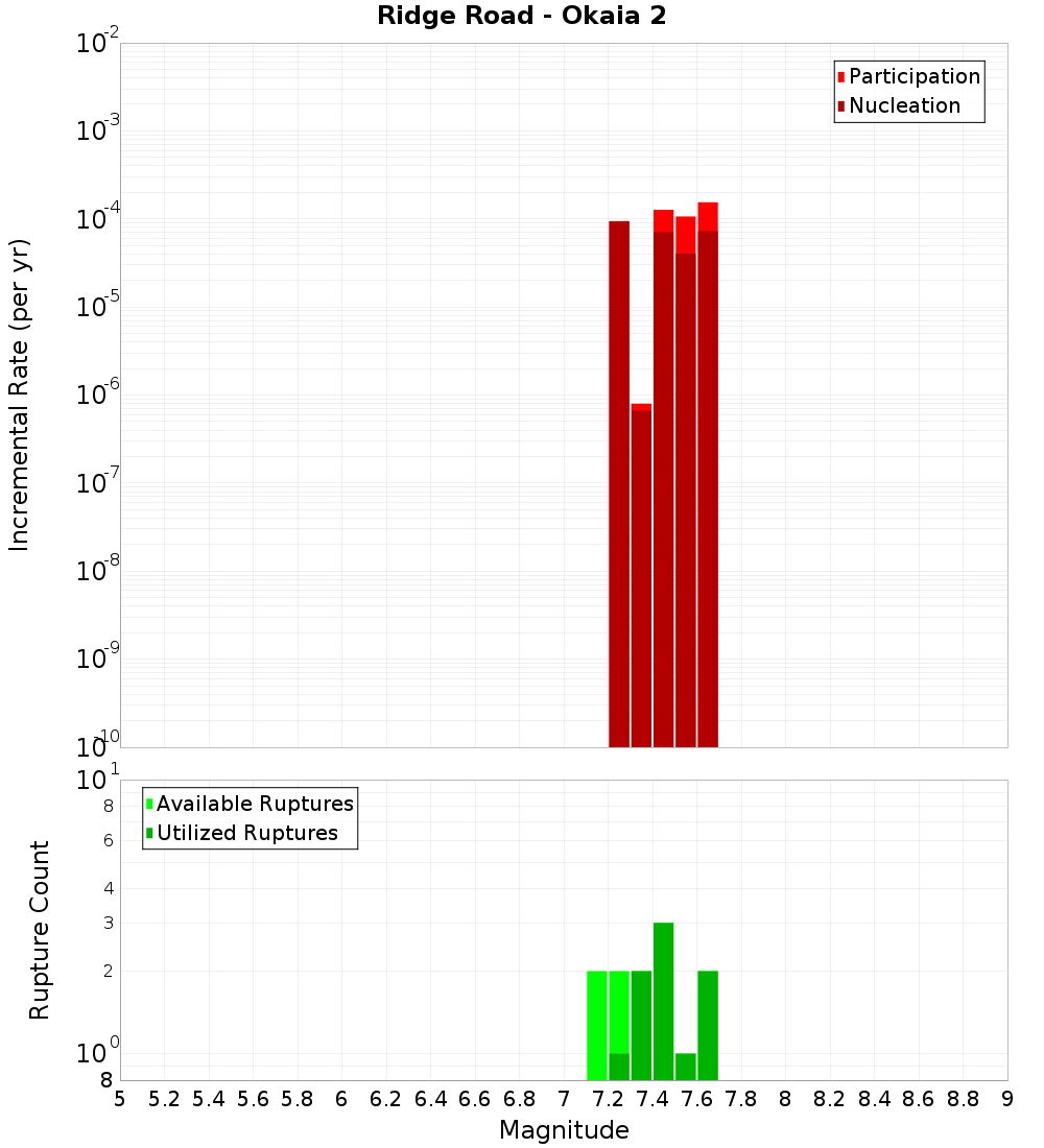 Incremental Plot