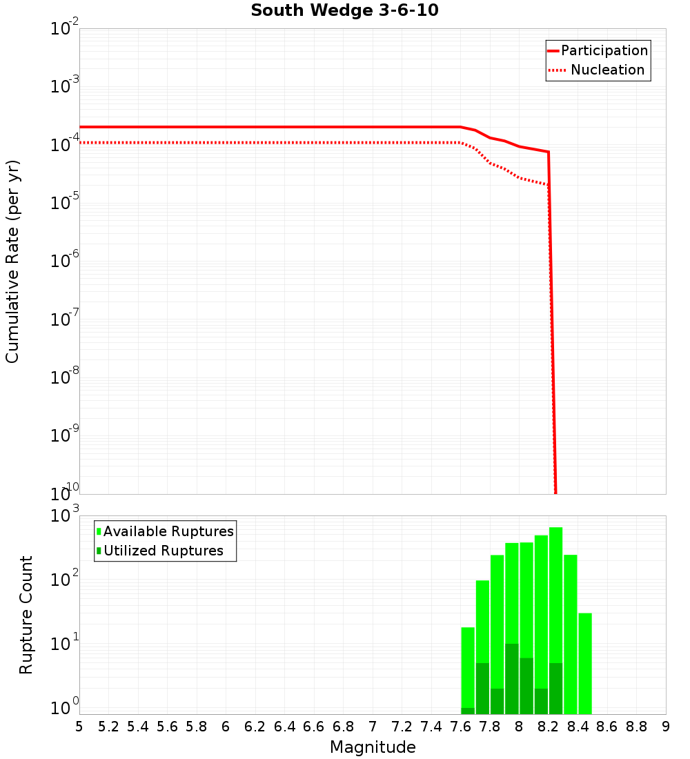 Cumulative Plot