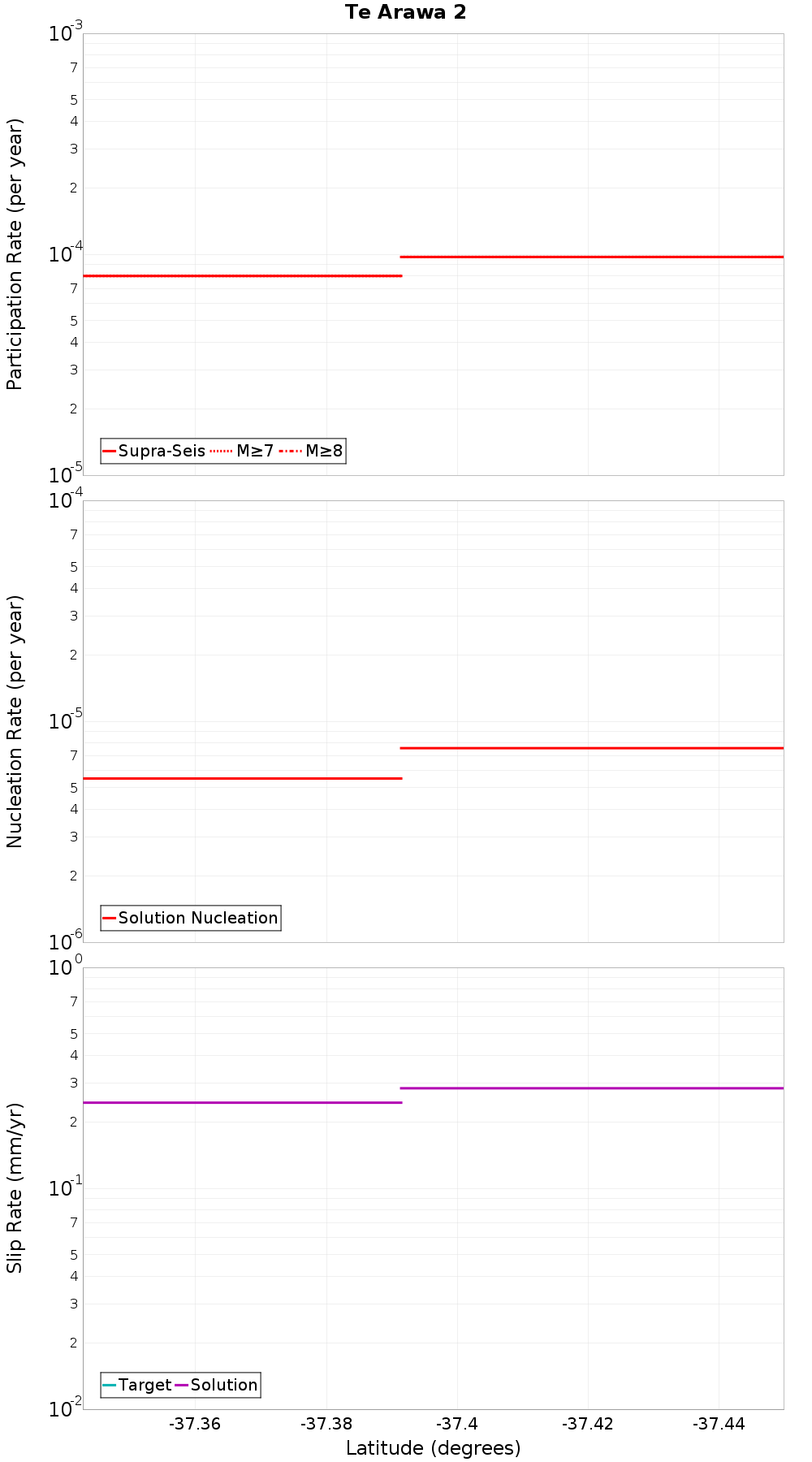 Along-strike plot