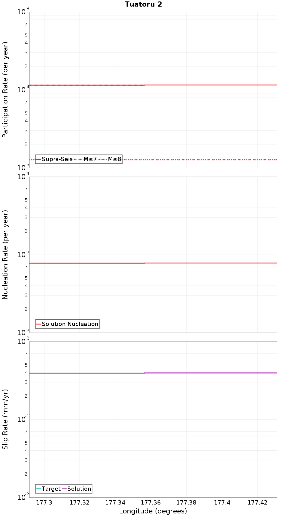 Along-strike plot