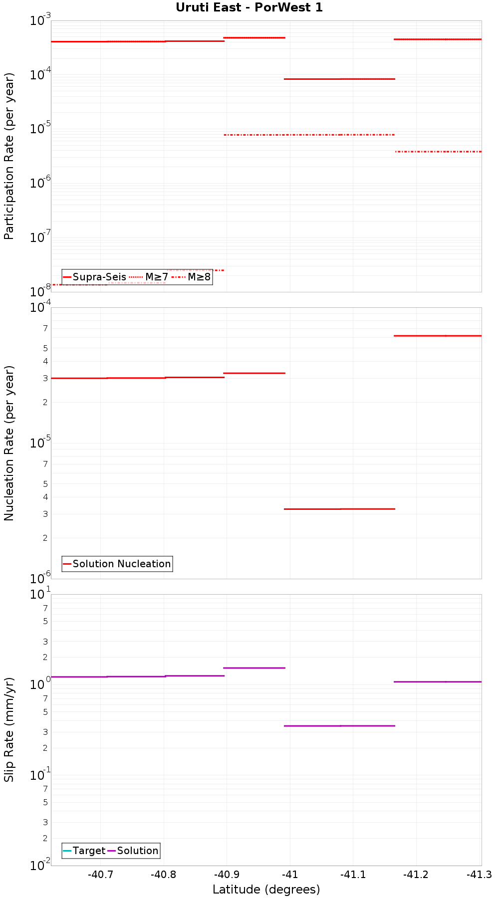 Along-strike plot