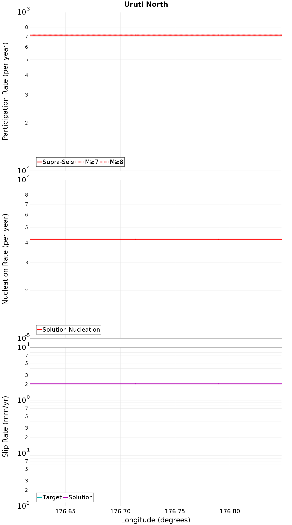 Along-strike plot