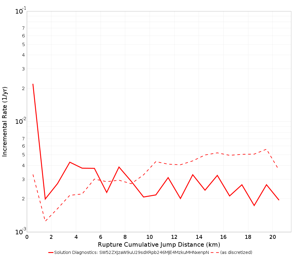 Cumulative Jump Dist Plot