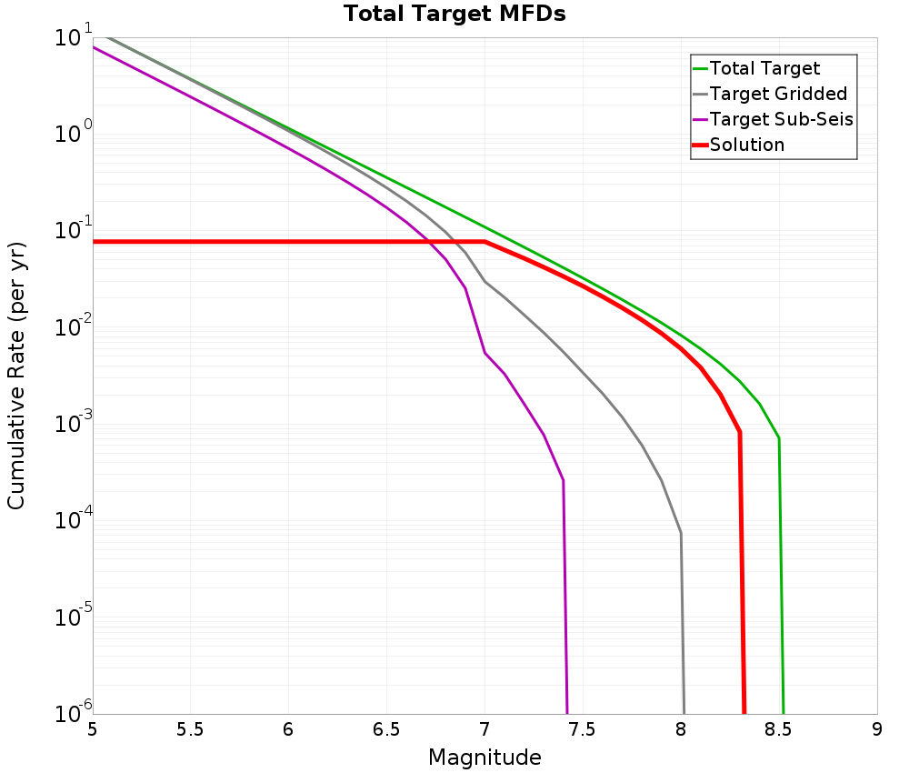 Cumulative Plot