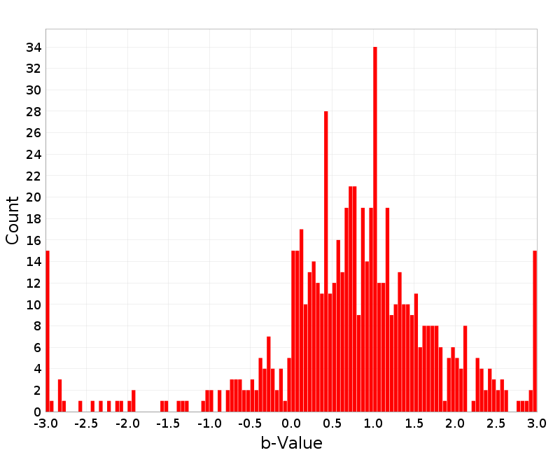 Histogram