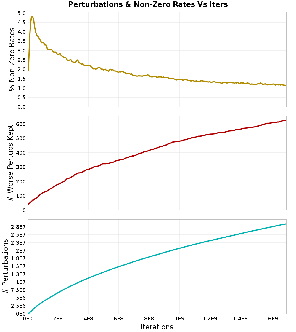 Perturbations