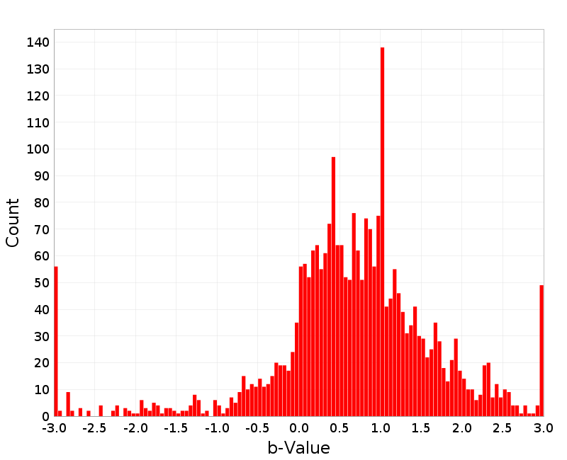 Histogram