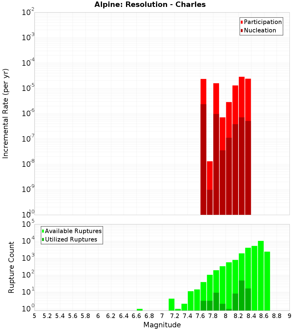 Incremental Plot