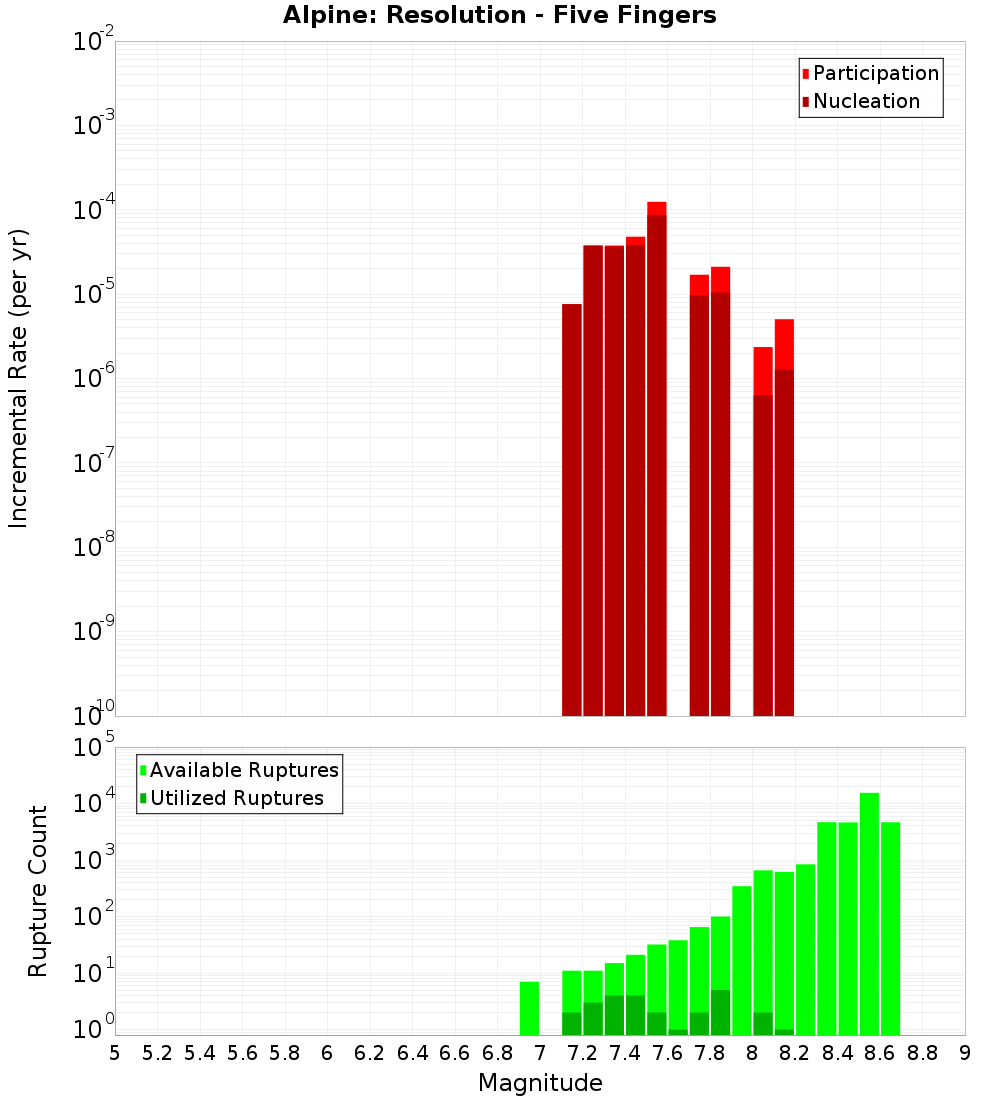 Incremental Plot