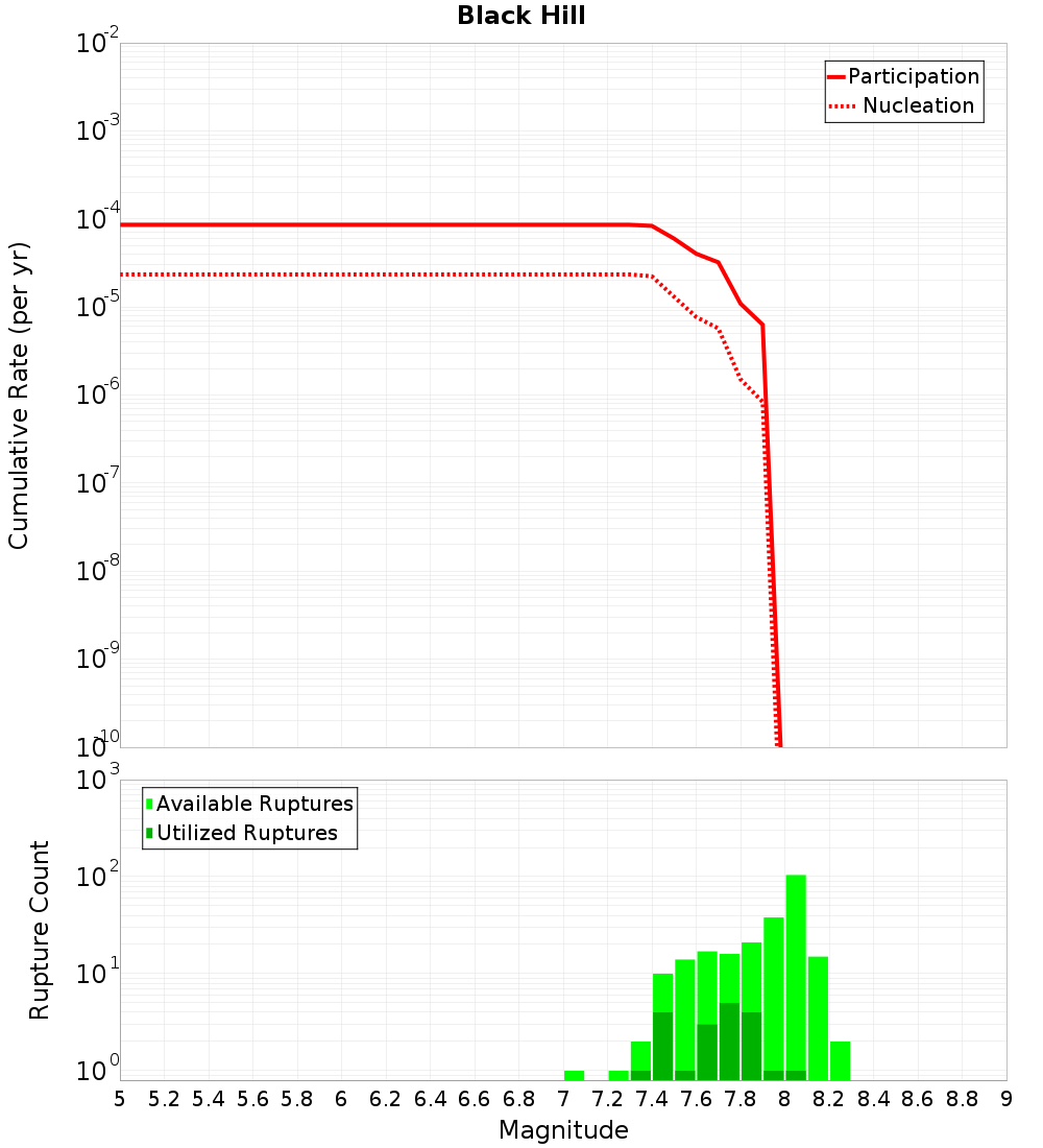 Cumulative Plot