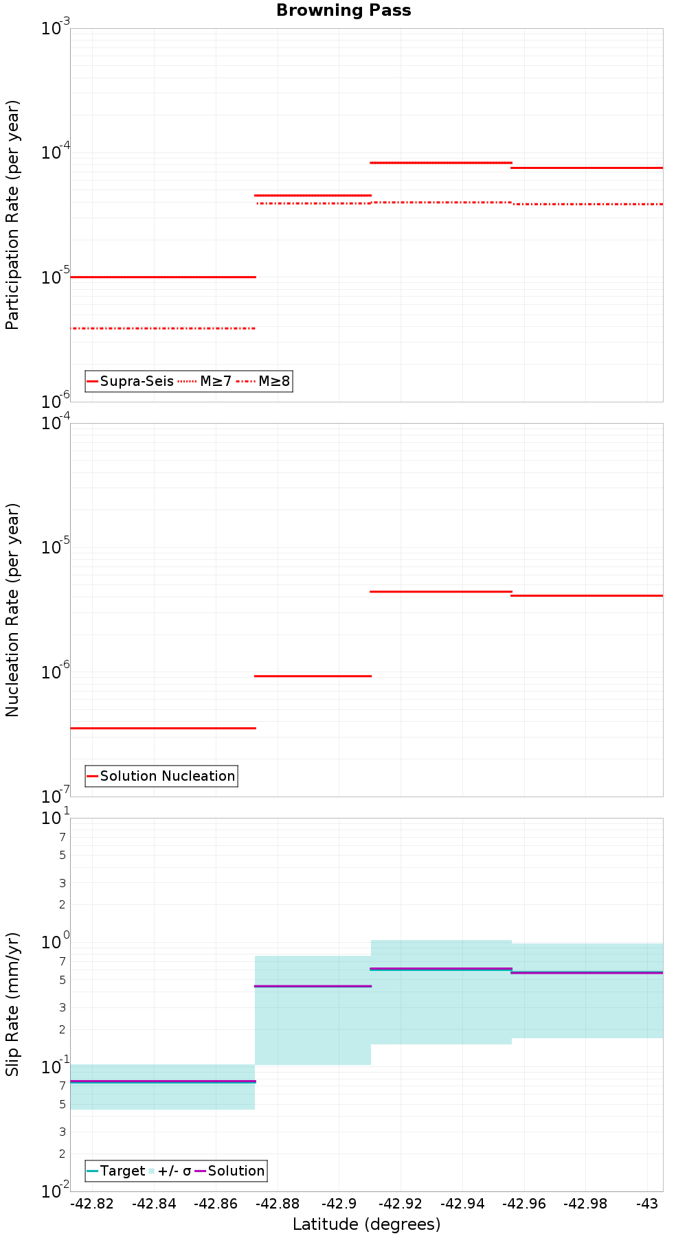 Along-strike plot