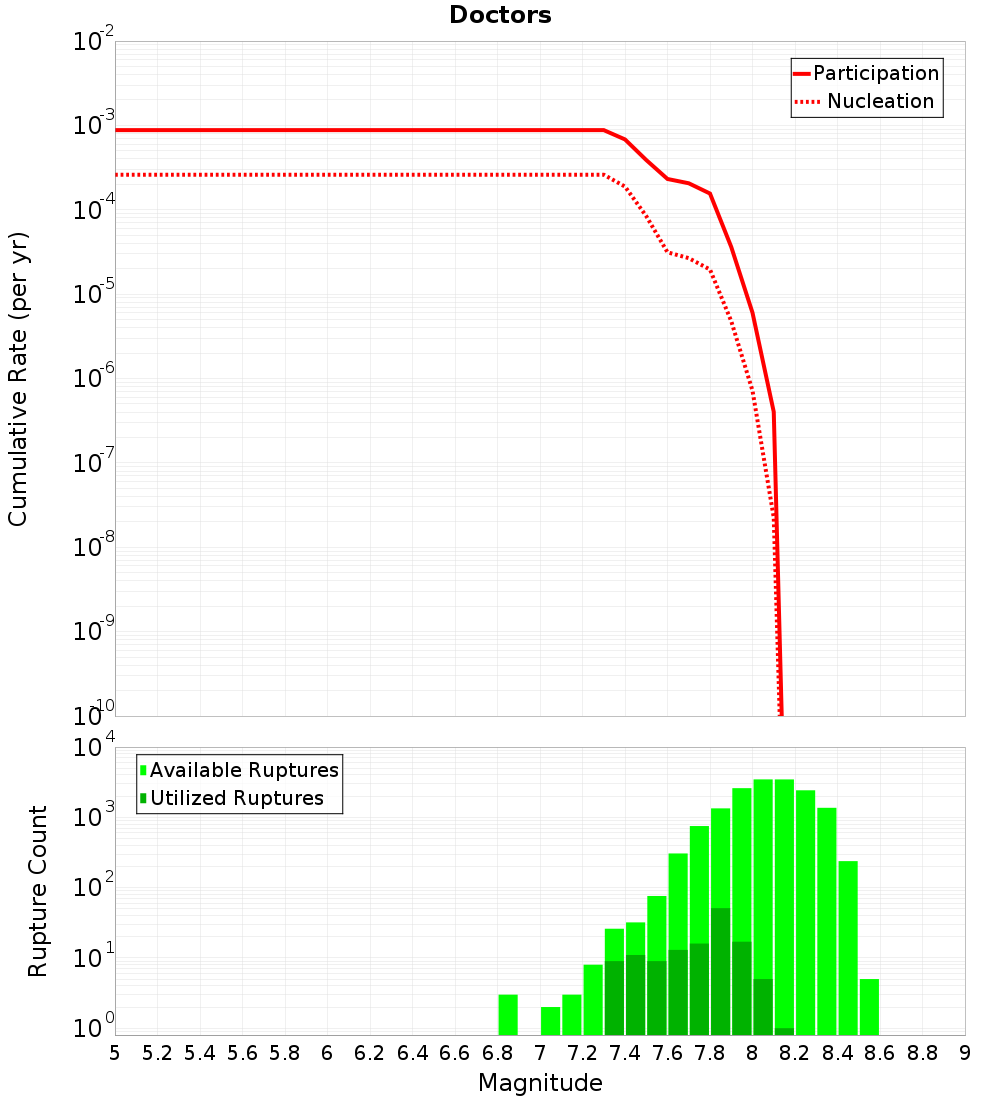 Cumulative Plot