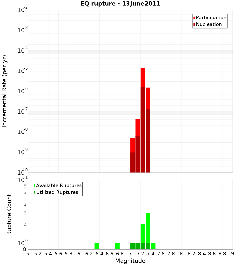 Incremental Plot