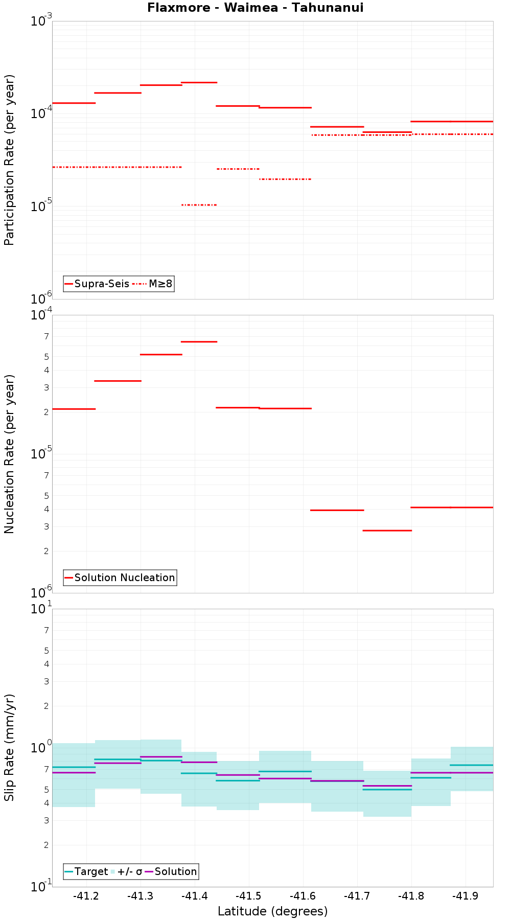 Along-strike plot