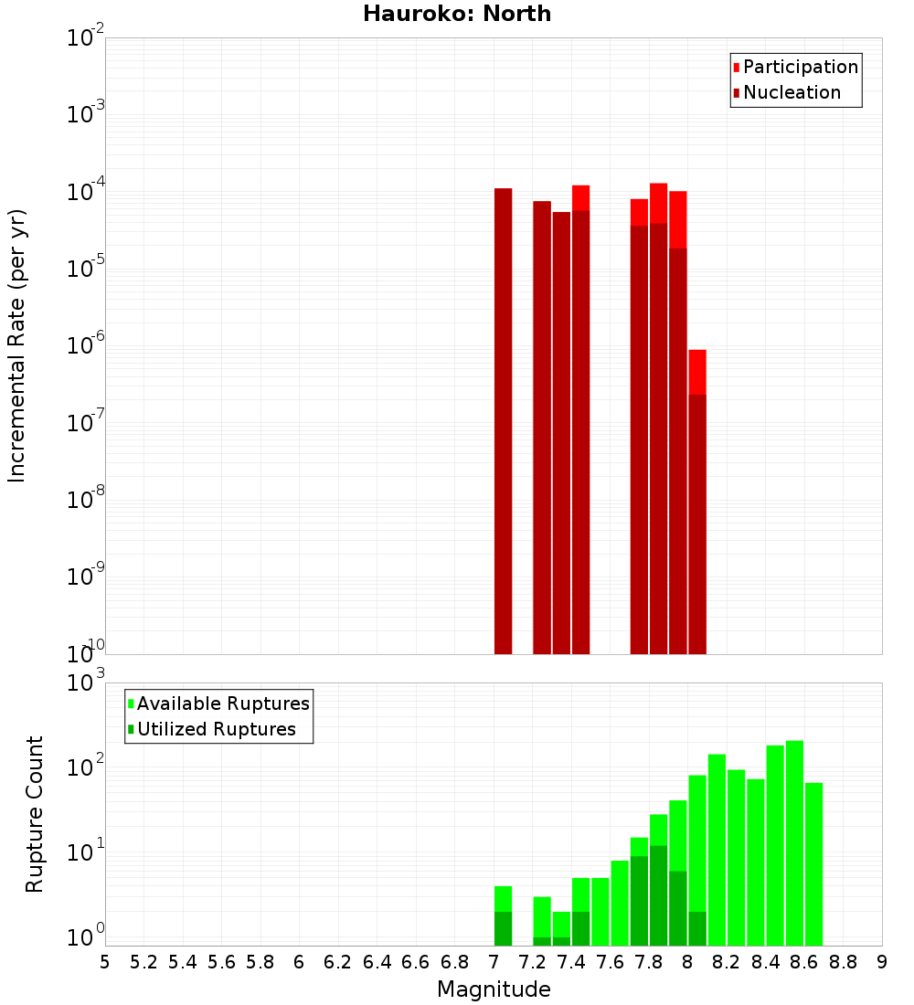 Incremental Plot