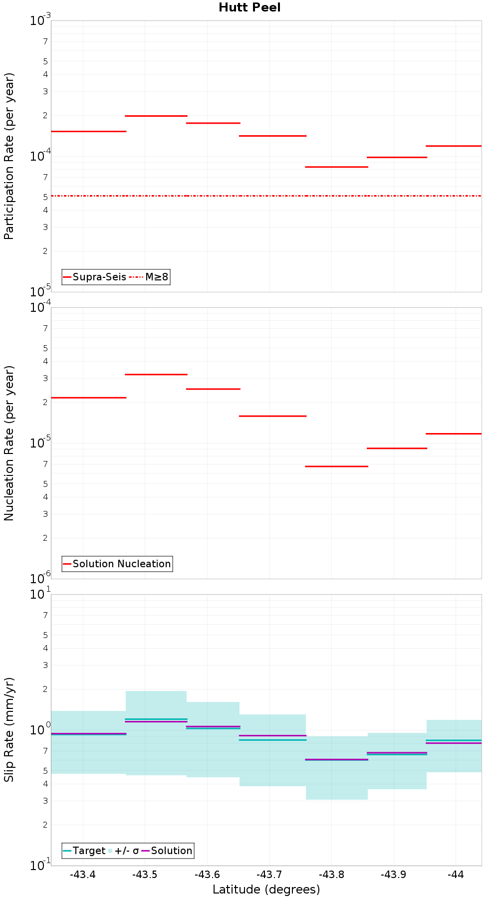 Along-strike plot