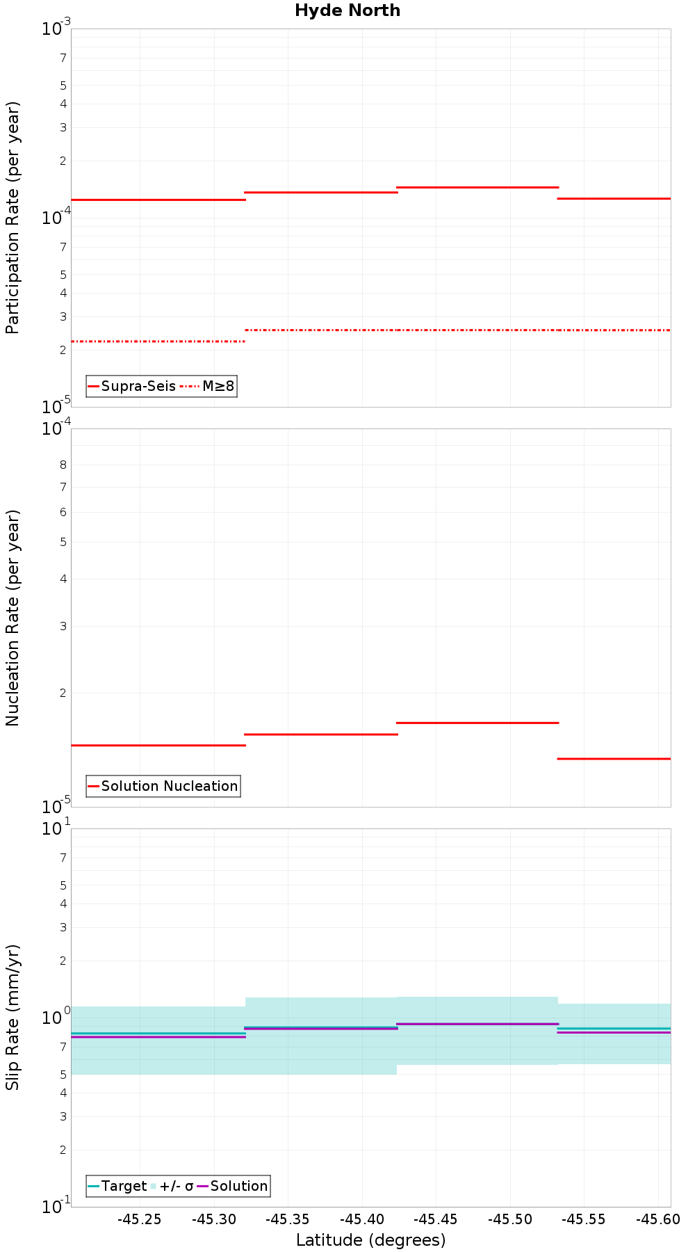 Along-strike plot