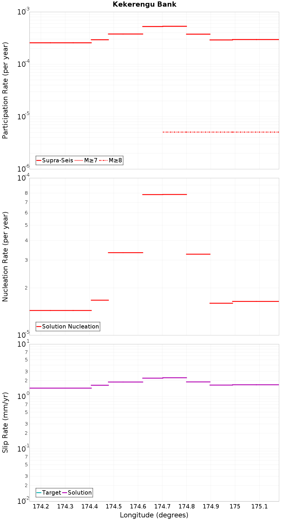 Along-strike plot