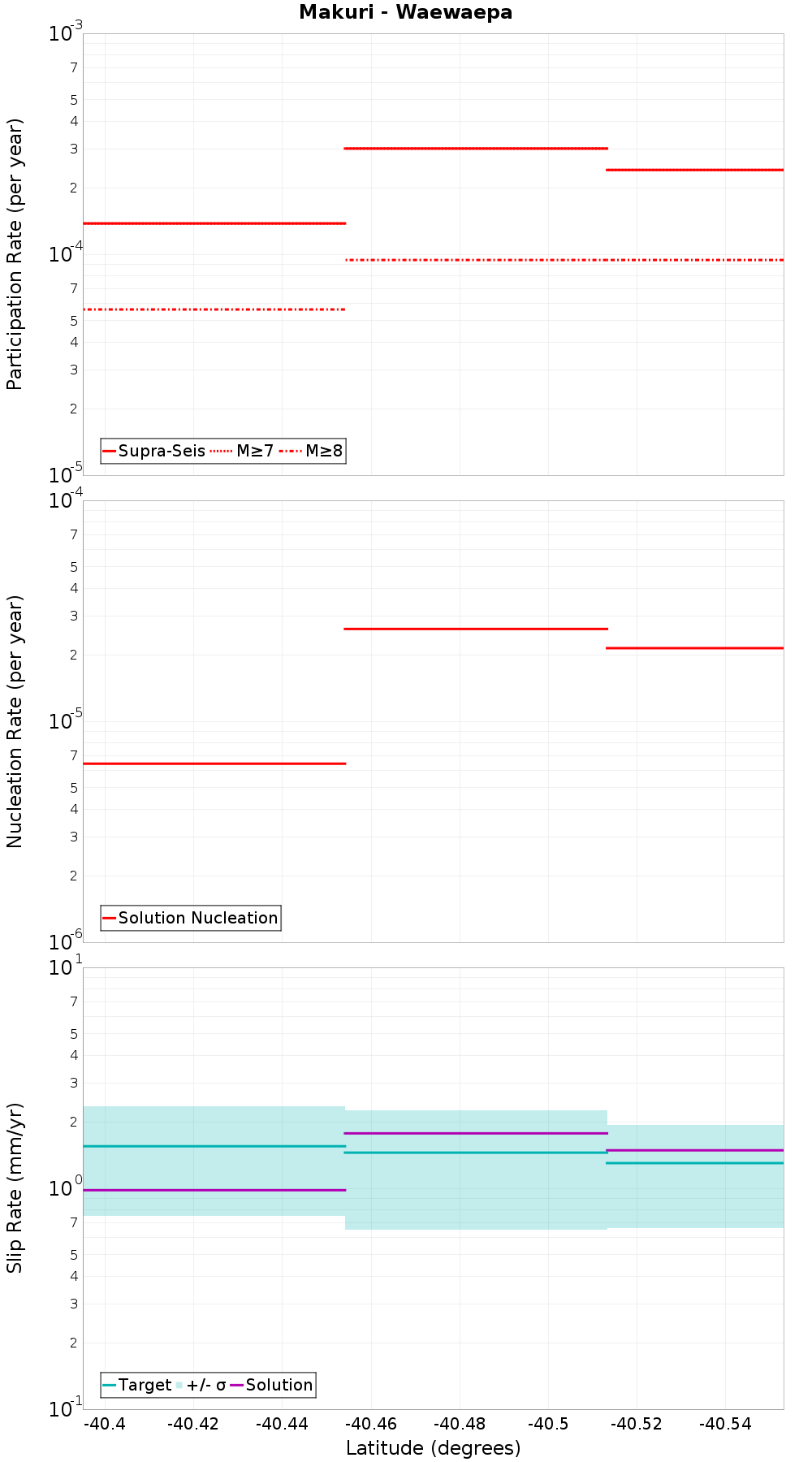 Along-strike plot