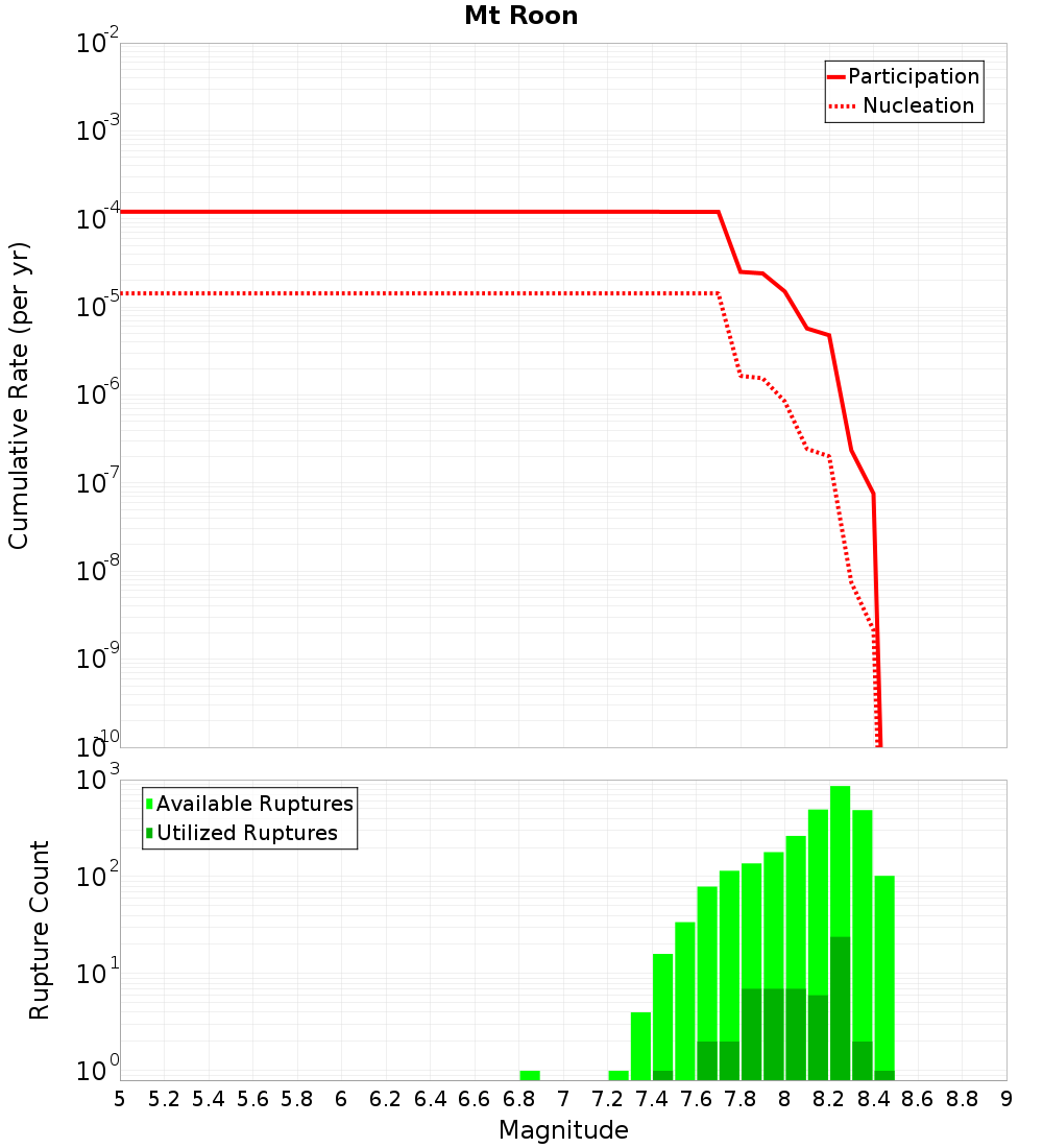 Cumulative Plot