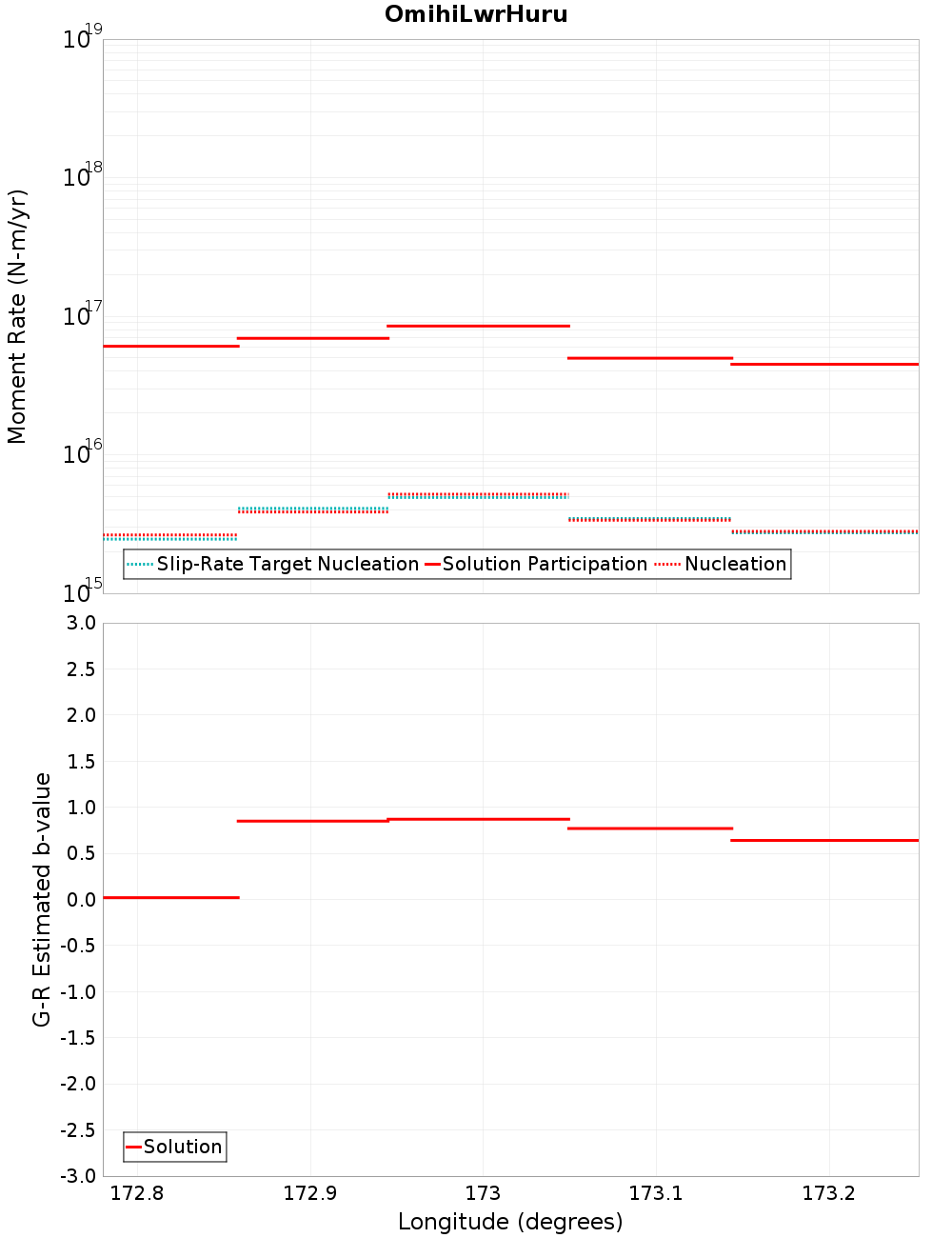 Along-strike plot