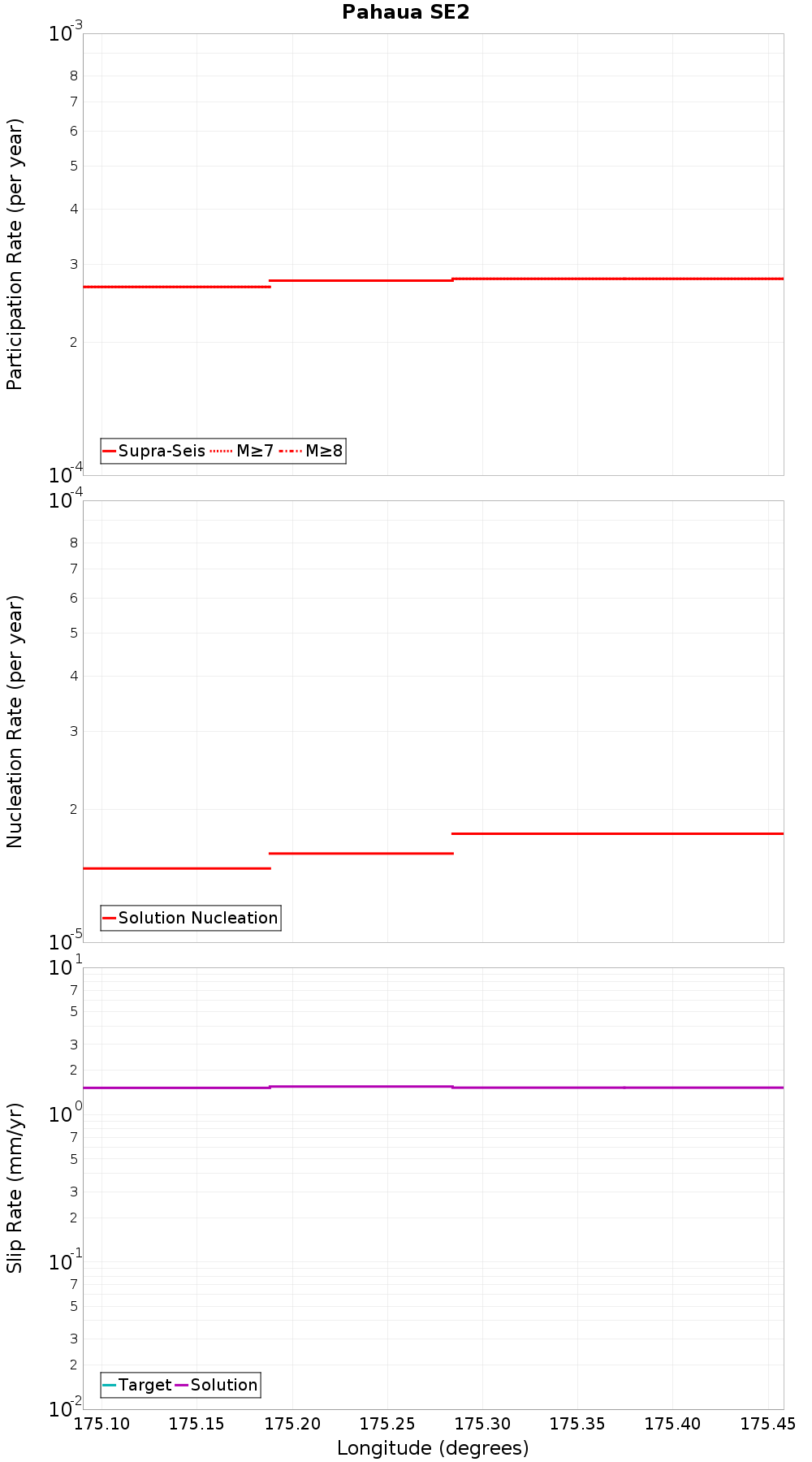 Along-strike plot