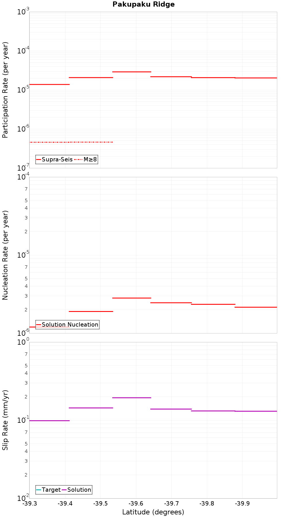 Along-strike plot