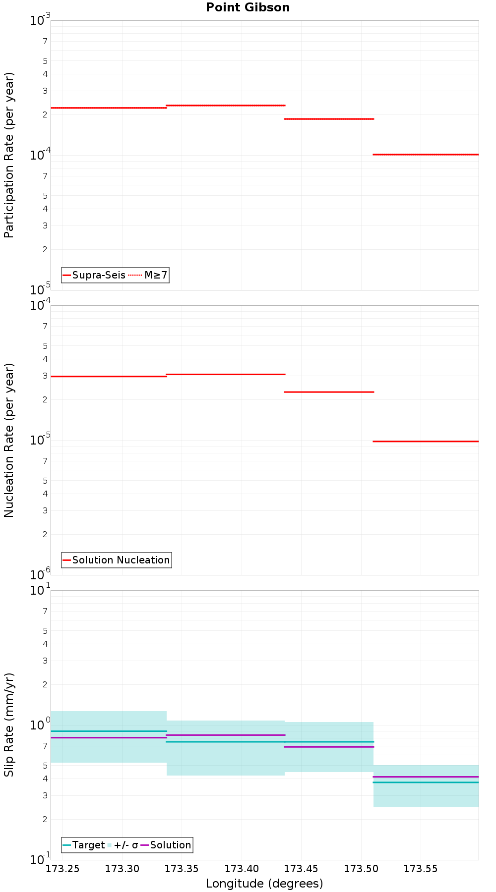 Along-strike plot