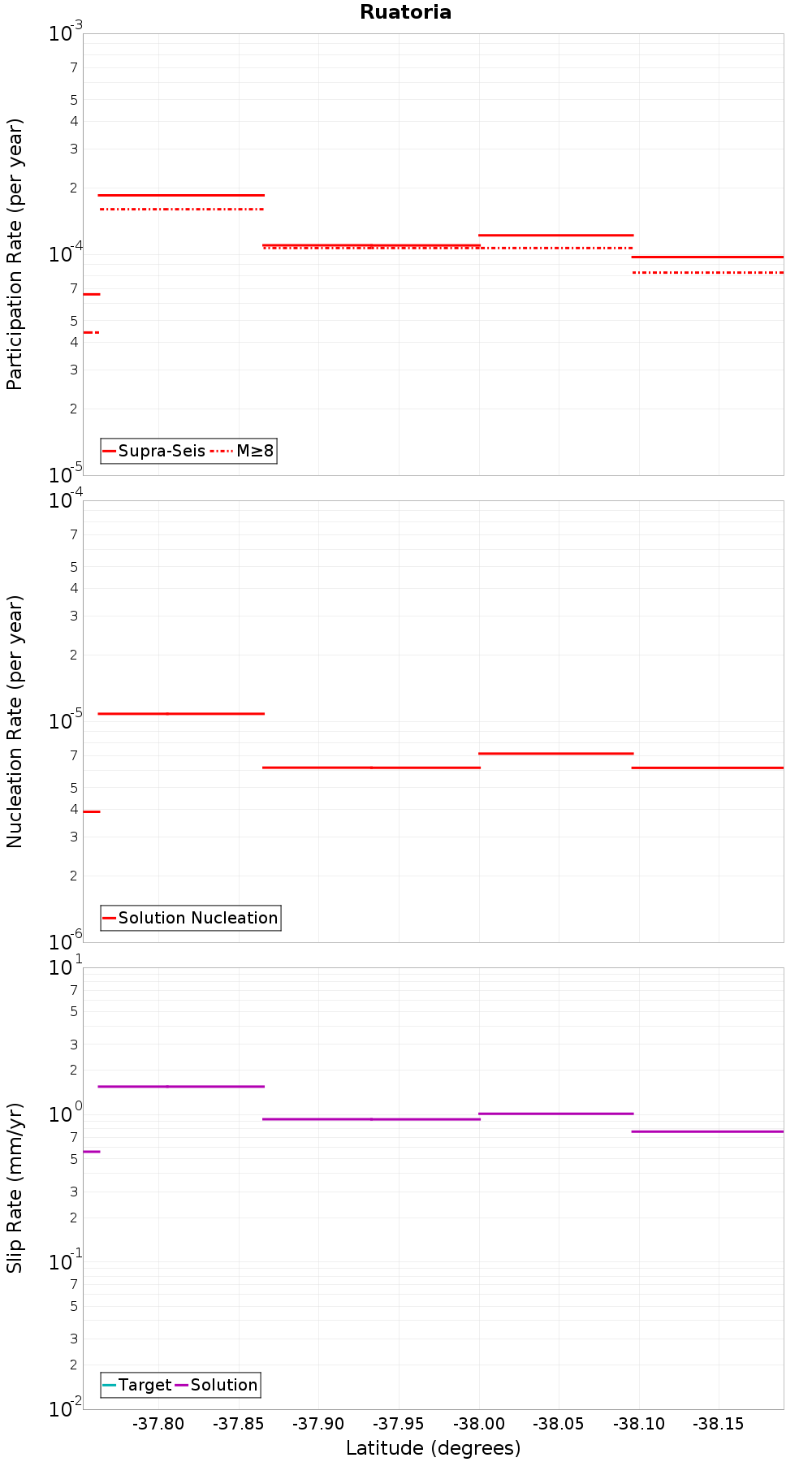 Along-strike plot