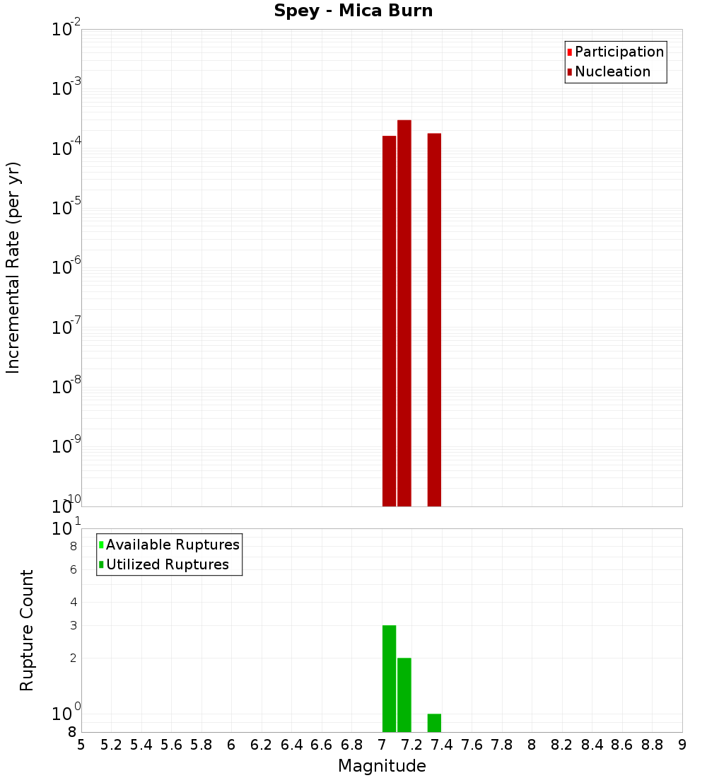 Incremental Plot