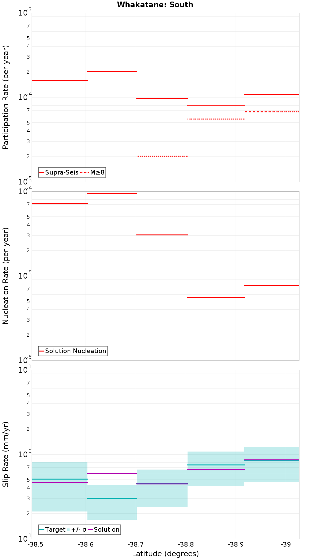 Along-strike plot