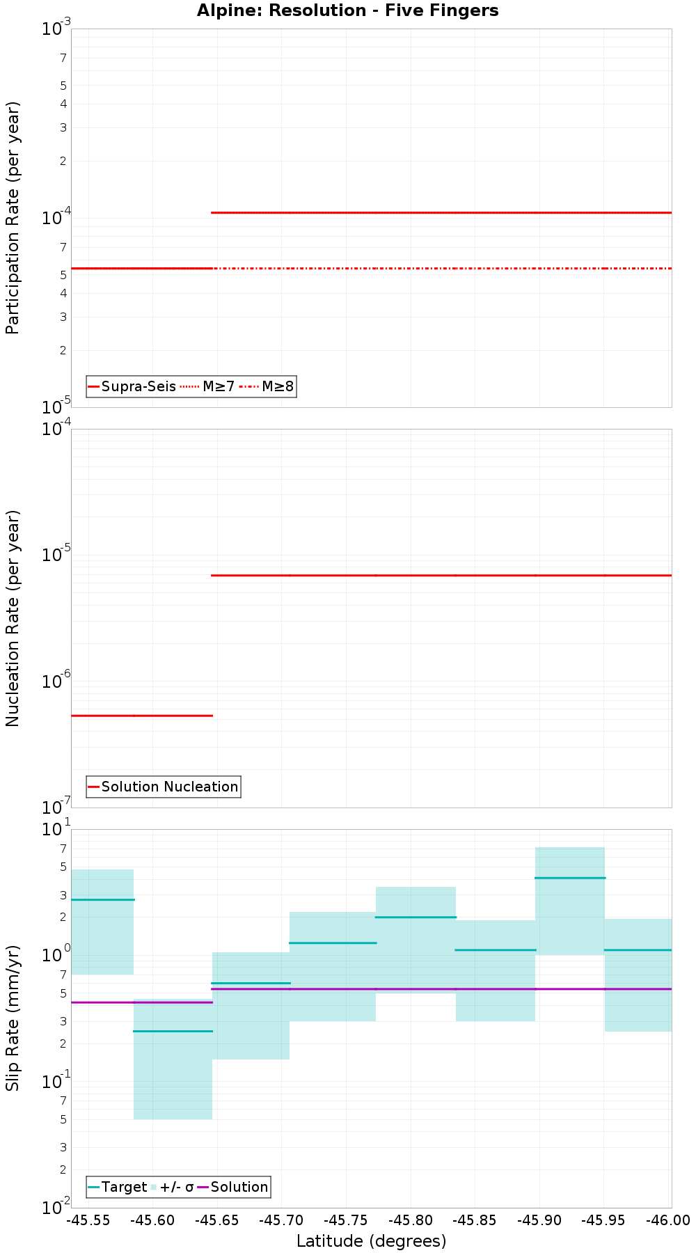 Along-strike plot