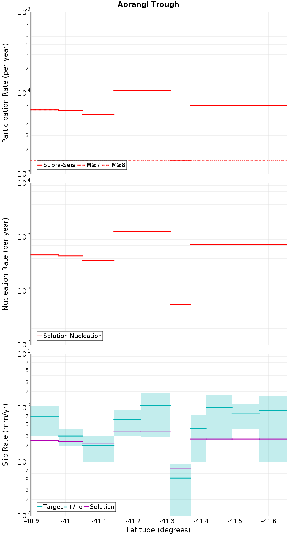 Along-strike plot