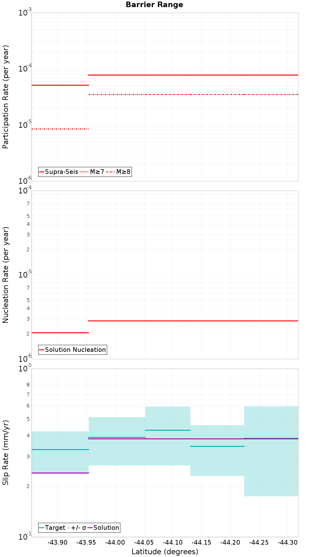 Along-strike plot