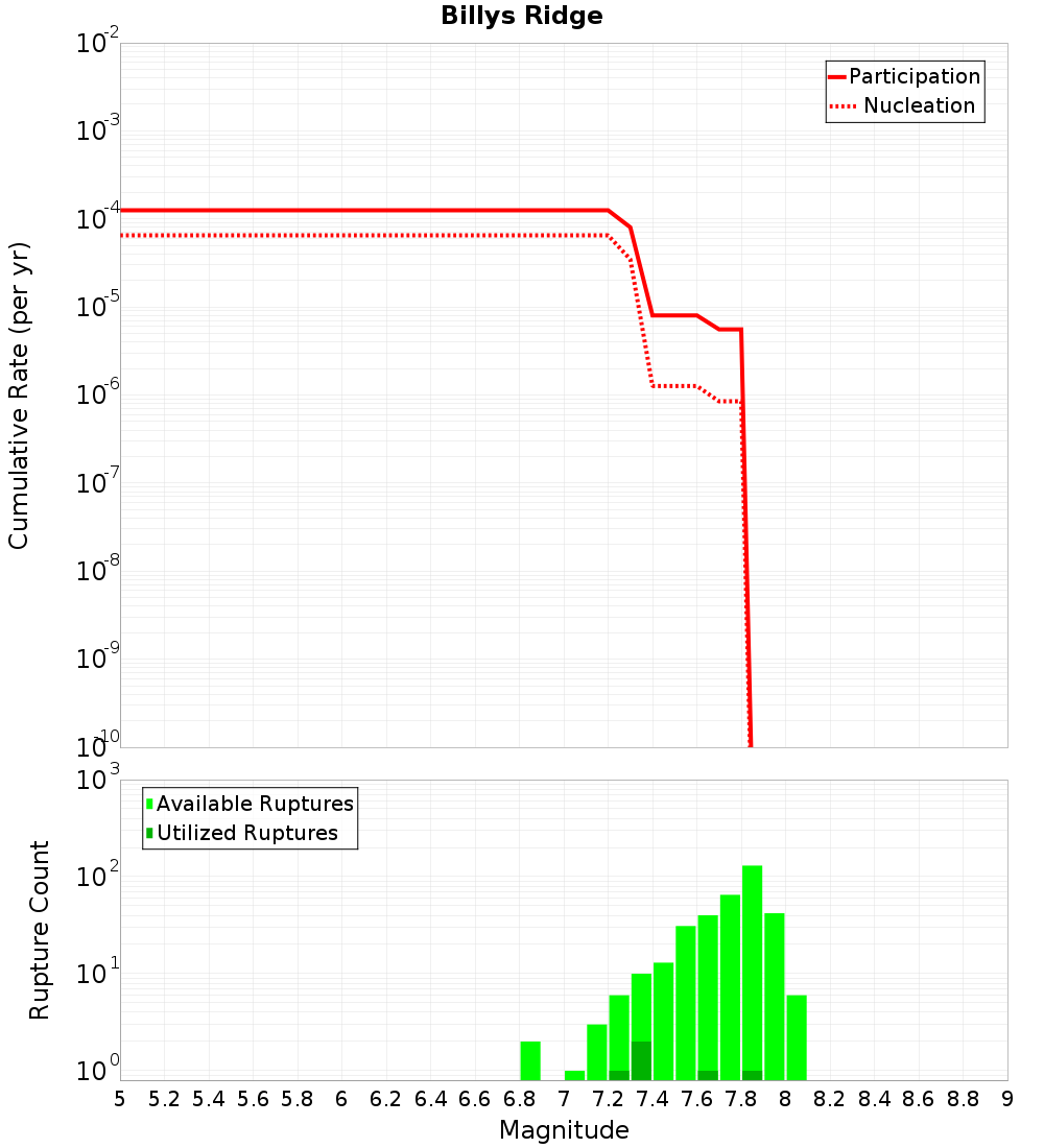 Cumulative Plot