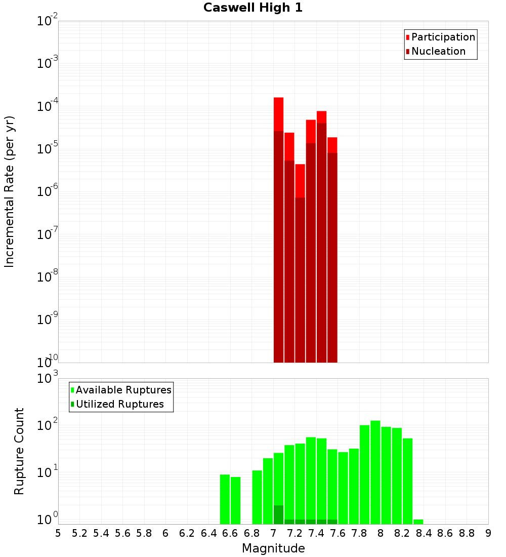 Incremental Plot