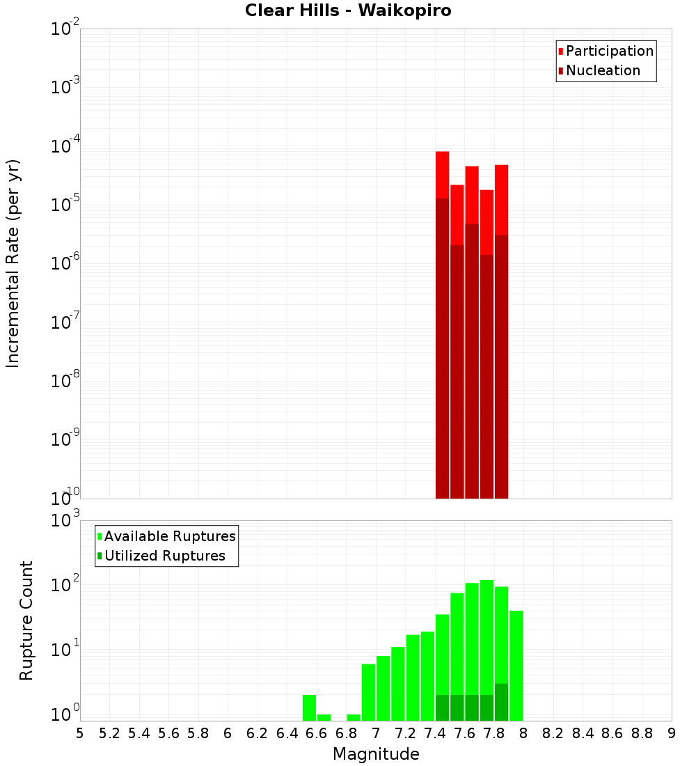 Incremental Plot