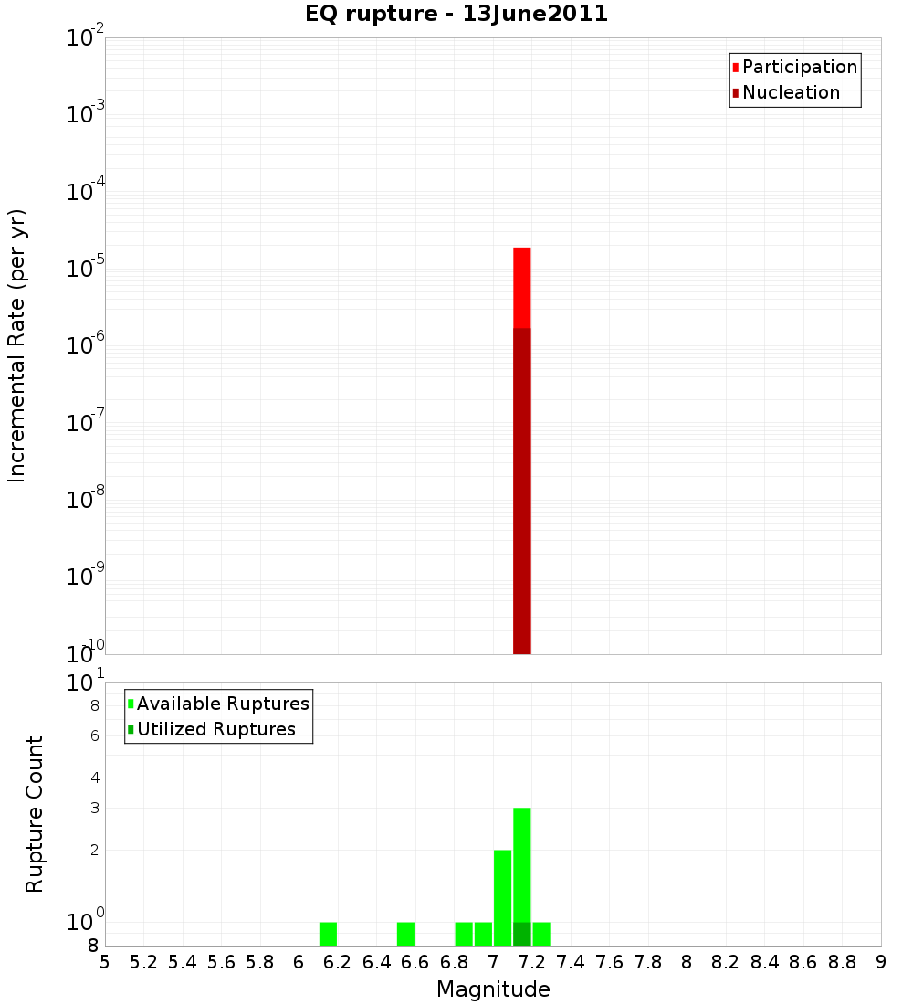 Incremental Plot