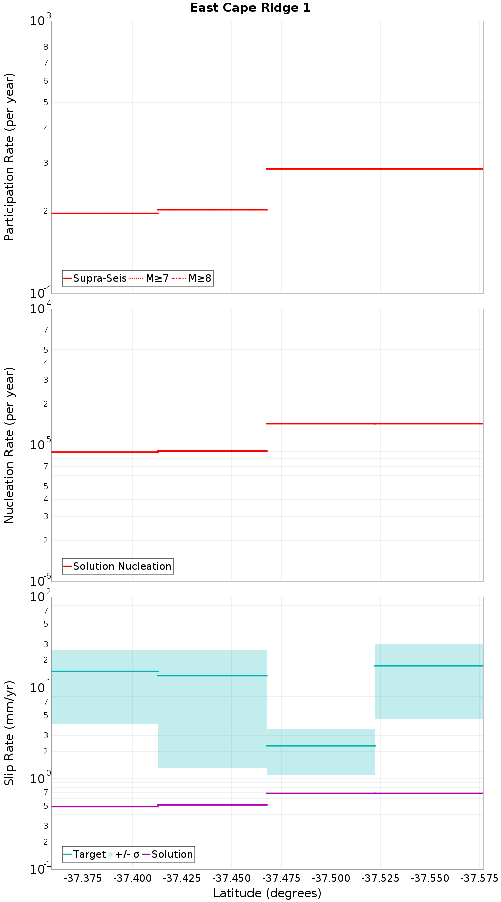 Along-strike plot