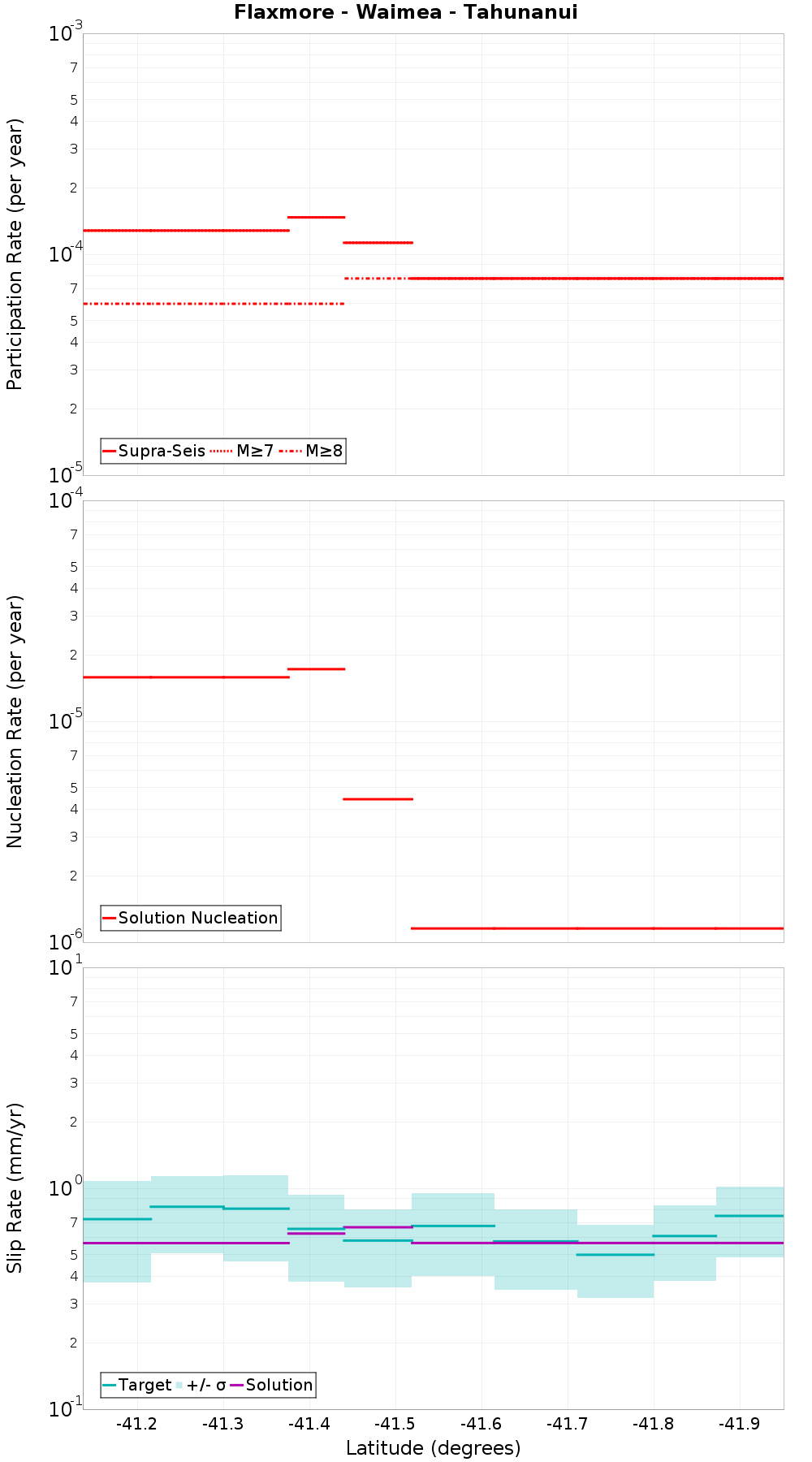 Along-strike plot