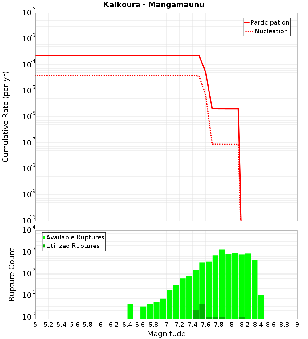 Cumulative Plot