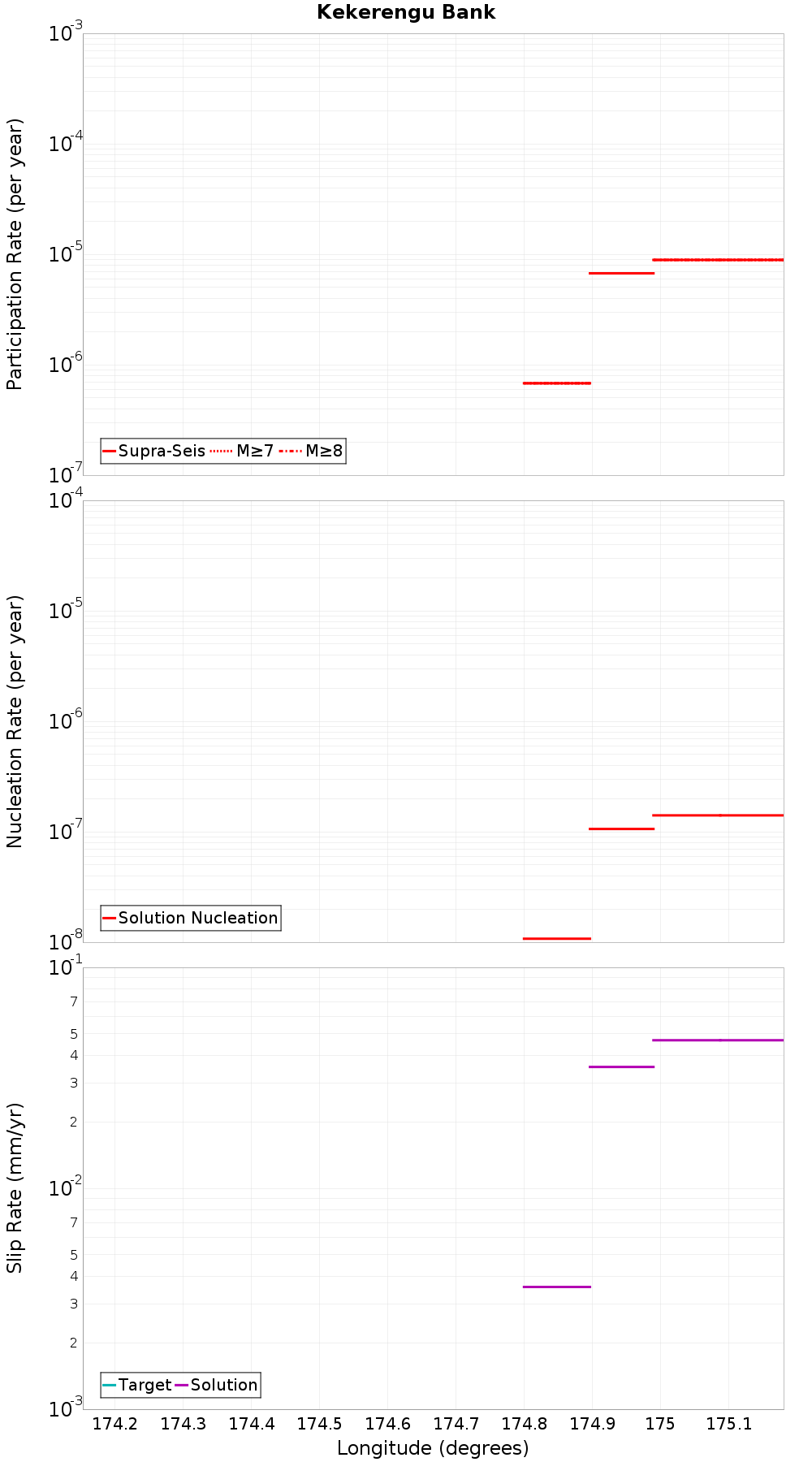Along-strike plot