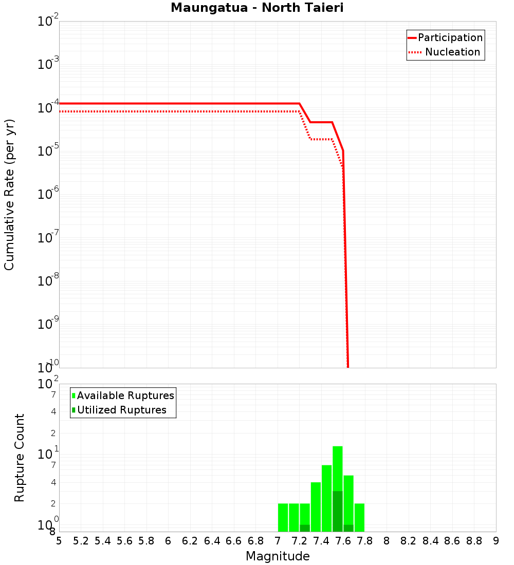 Cumulative Plot