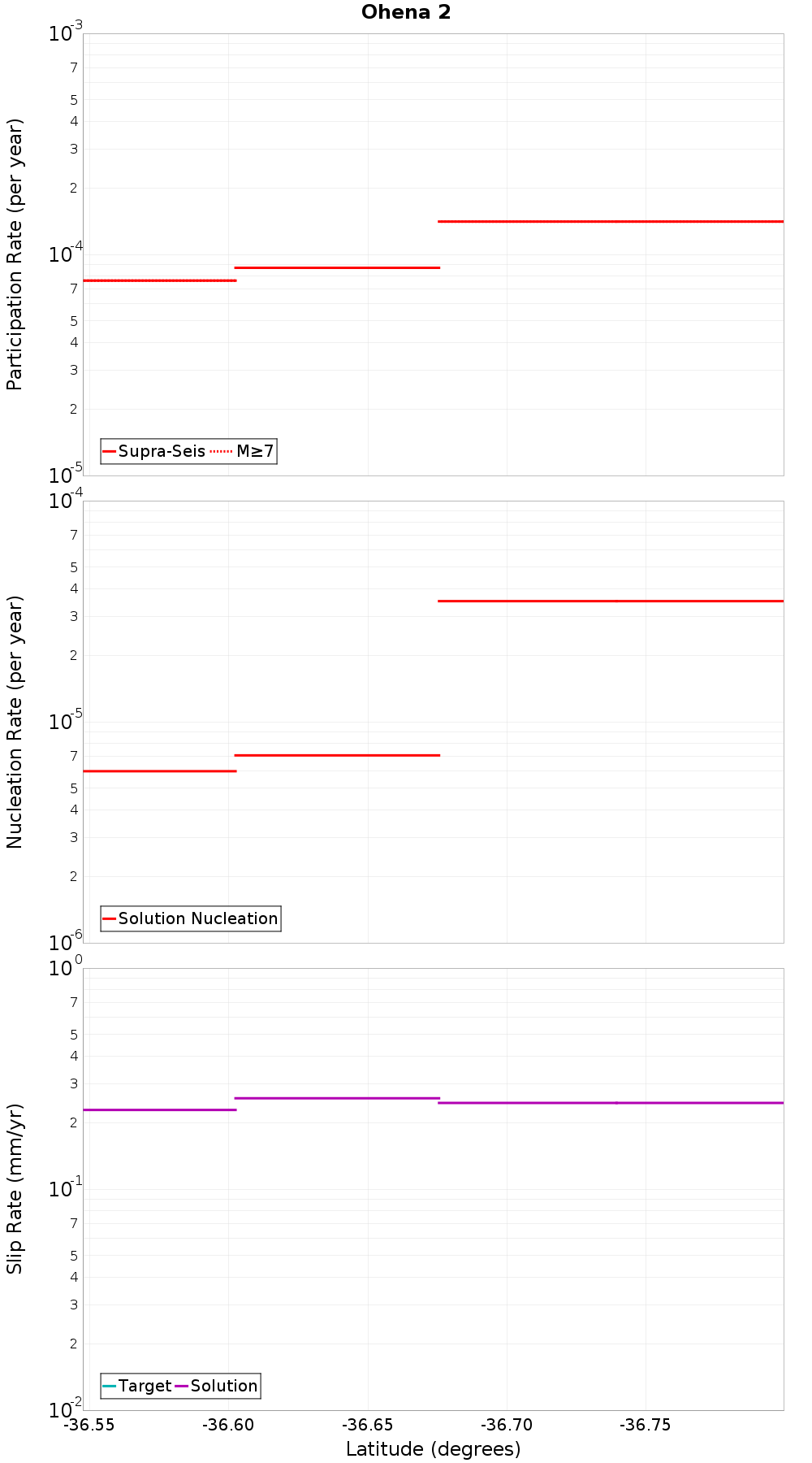 Along-strike plot