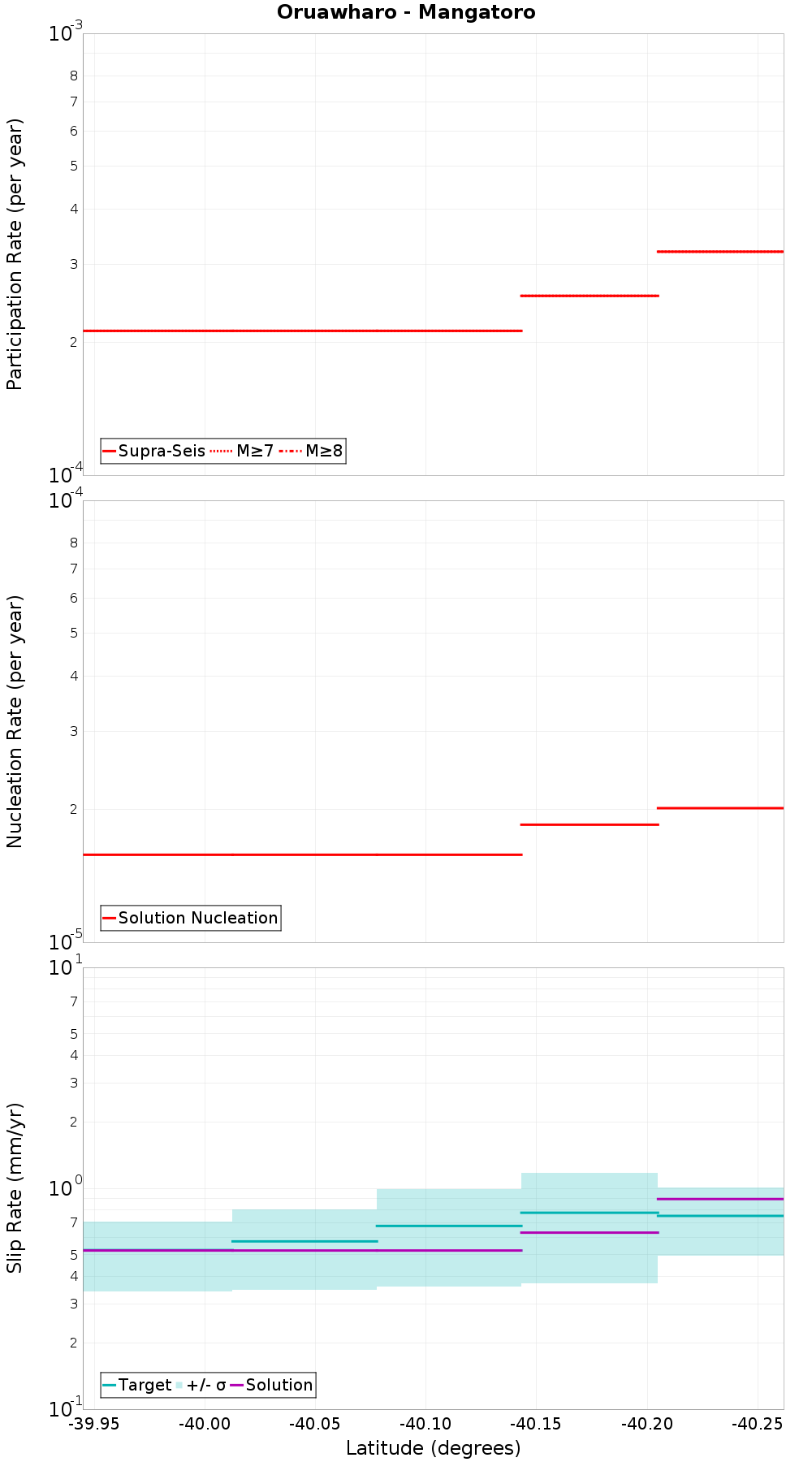 Along-strike plot