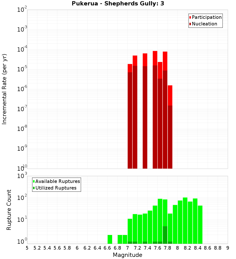 Incremental Plot