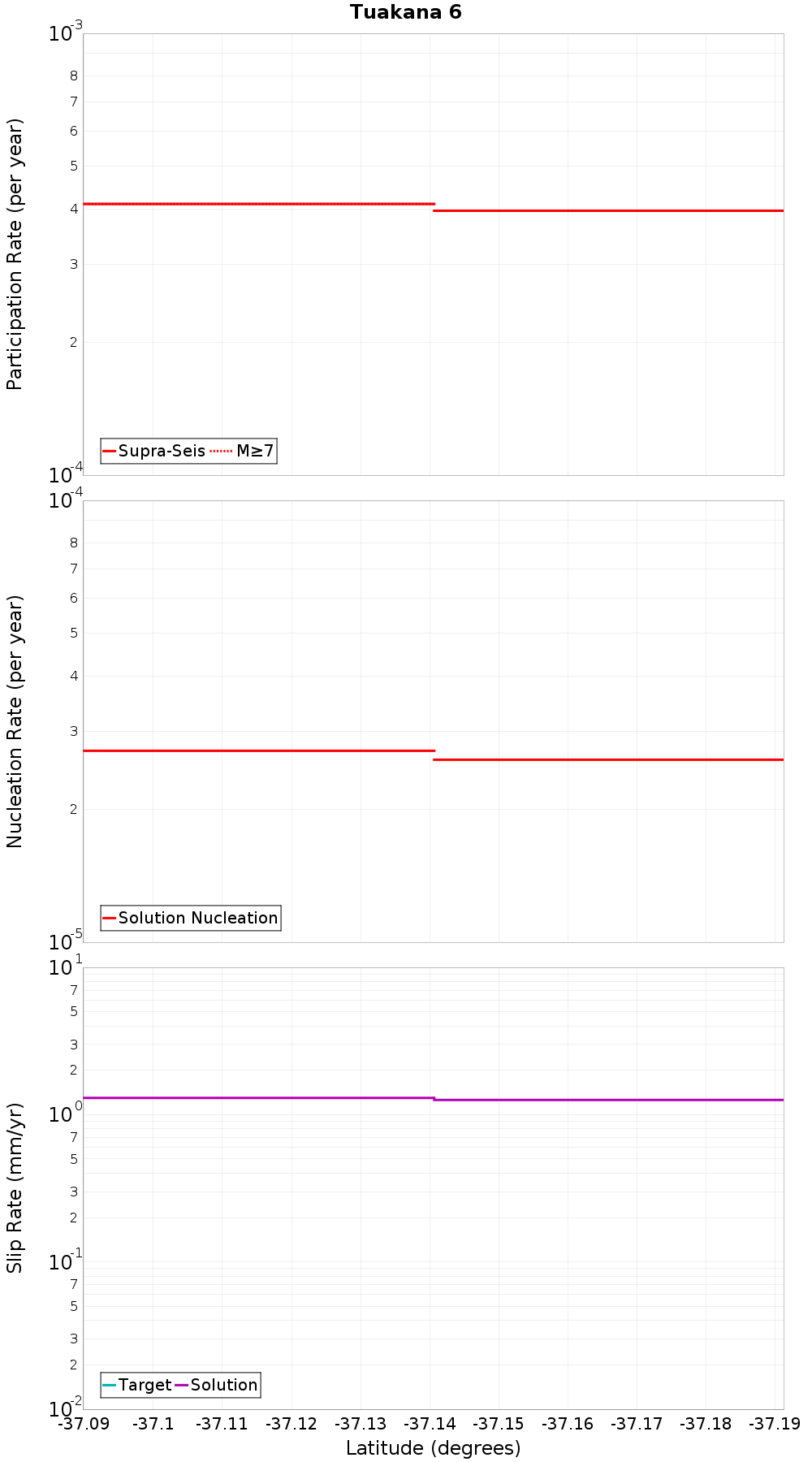 Along-strike plot
