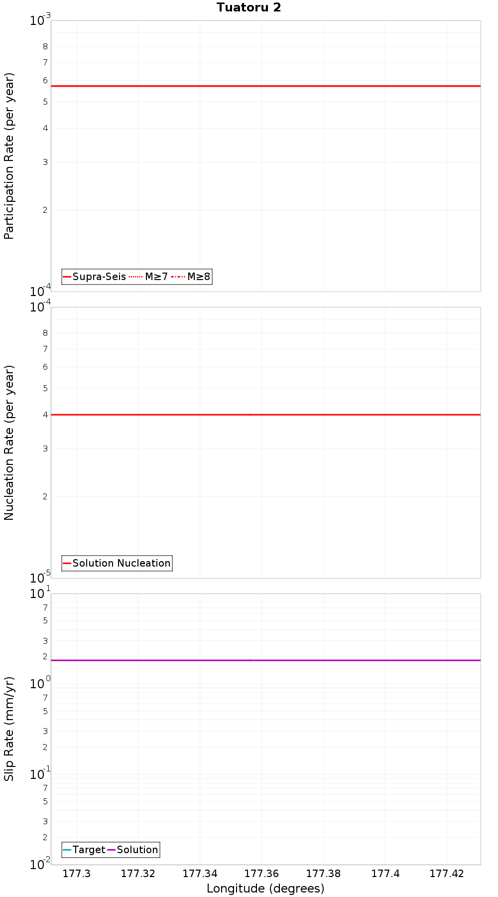 Along-strike plot